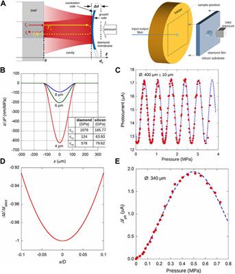 Research progress of optoelectronic devices based on diamond materials